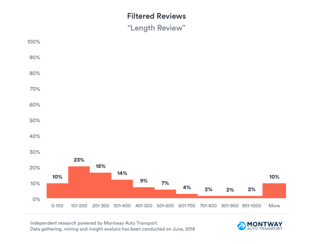 Montway Auto Transport Yelp Filtered Reviews - Length of Reviews