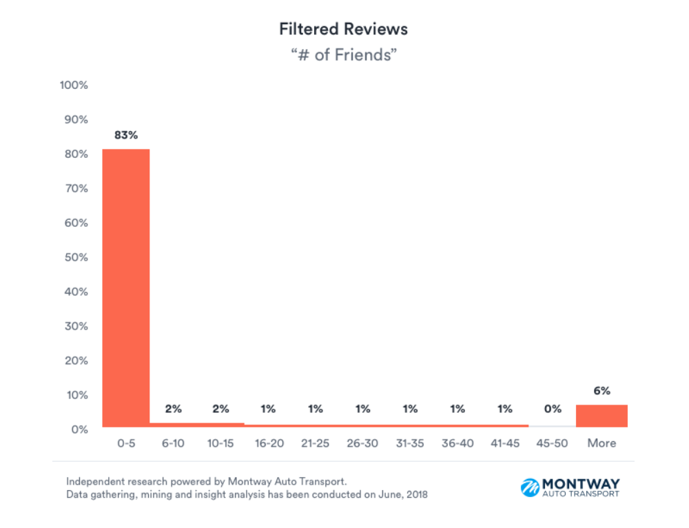 Montway Auto Transport Yelp Filtered Reviews - Number of Friends