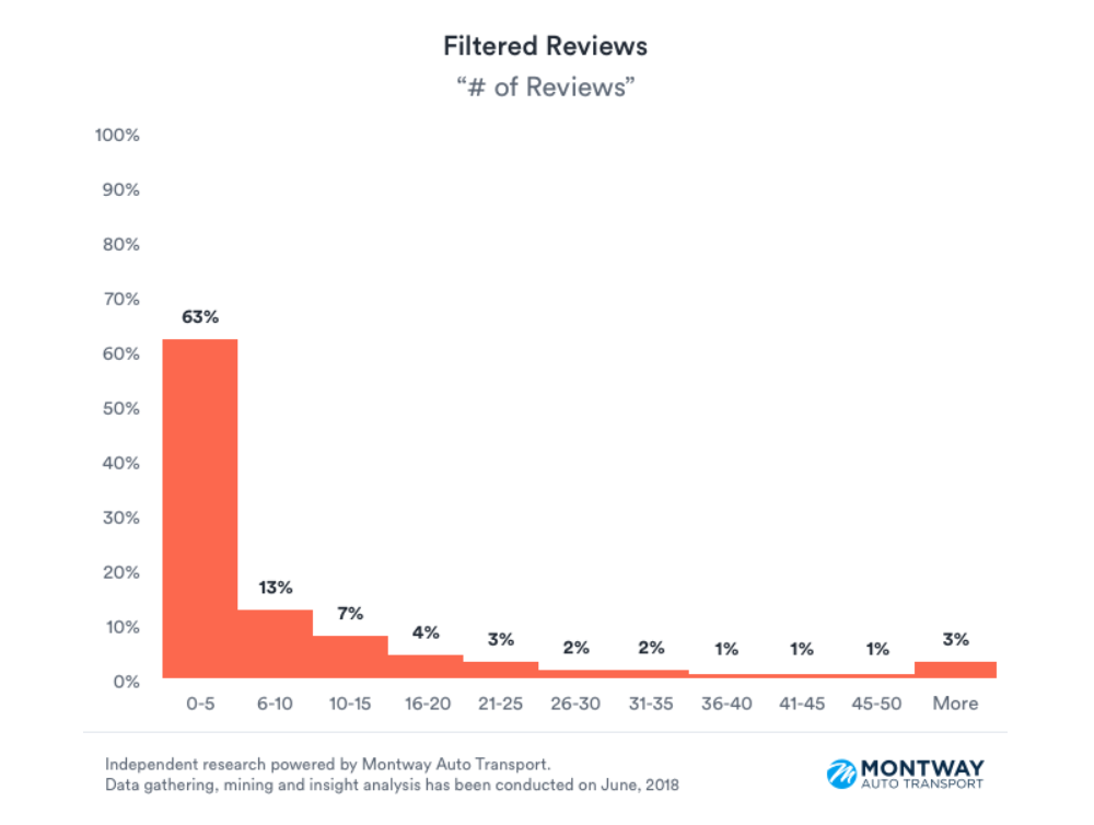 Montway Auto Transport Yelp Filtered Reviews - Number of Reviews