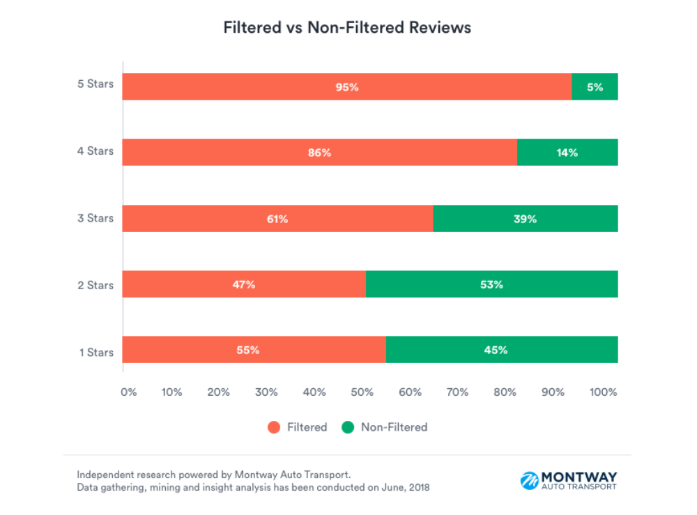 Montway Auto Transport - Yelp Filtered vs. Non-Filtered Reviews