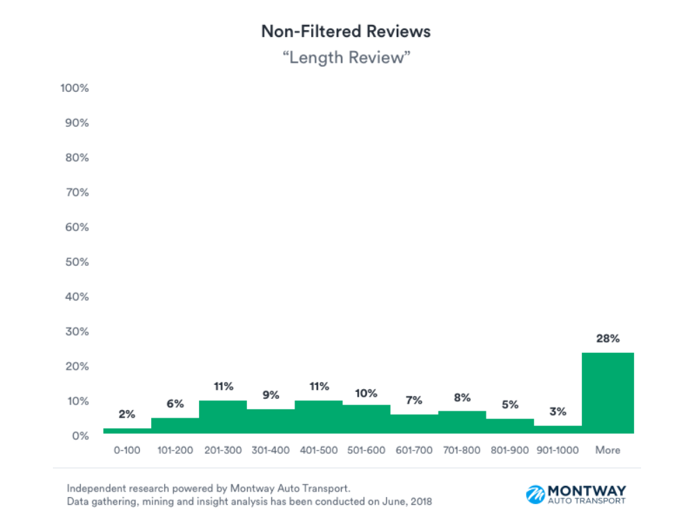 Montway Auto Transport Yelp Non-Filtered Reviews - Length of Reviews