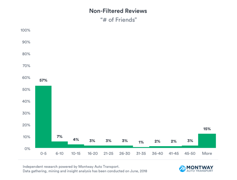 Montway Auto Transport Yelp Non-Filtered Number of Friends