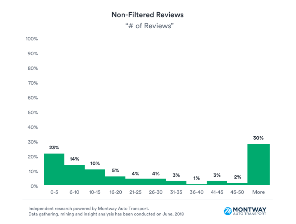 Montway Auto Transport Yelp Non-Filtered Reviews - Number of Reviews