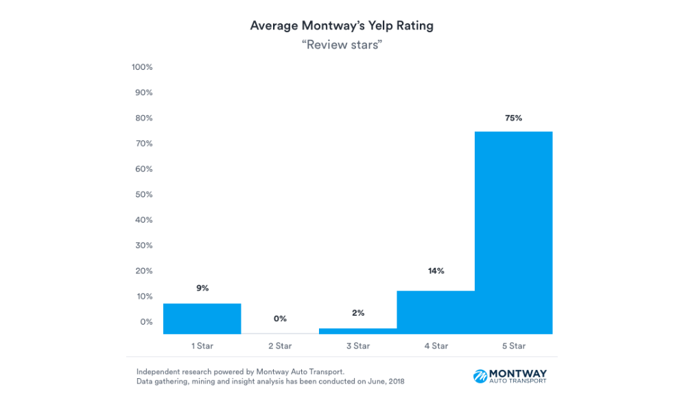 Montway-Auto-Transport-Yelp-reviews-1.png