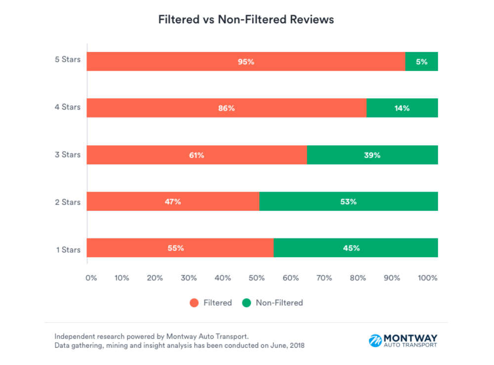 Montway-Auto-Transport-Yelp-reviews-filtered-vs-non-filtered-1.png