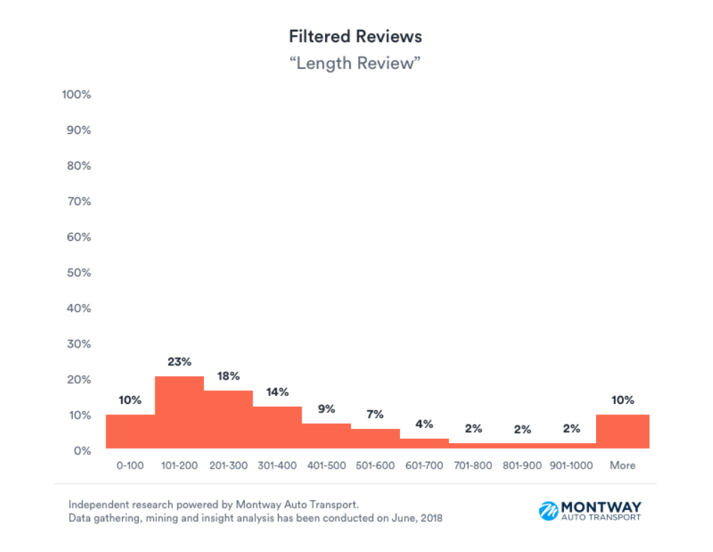 Montway-Auto-Transport-Yelp-reviews-filtered-length-of-reviews-1.png