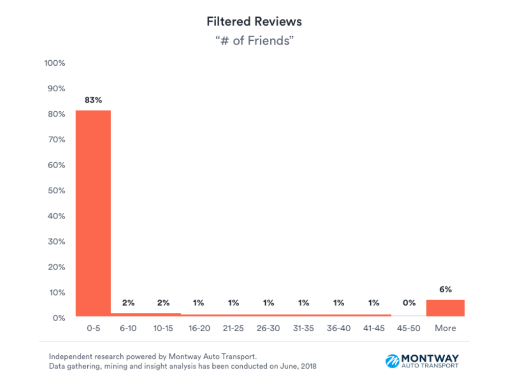 Montway-Auto-Transport-Yelp-reviews-filtered-number-of-friends-1.png
