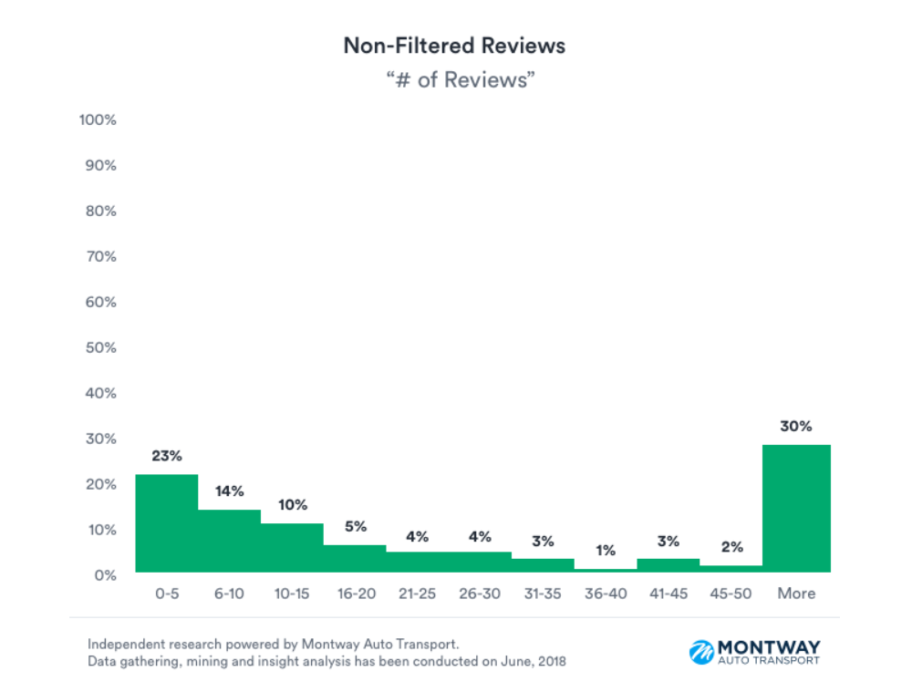Montway-Auto-Transport-Yelp-reviews-non-filtered-number-of-reviews-1.png