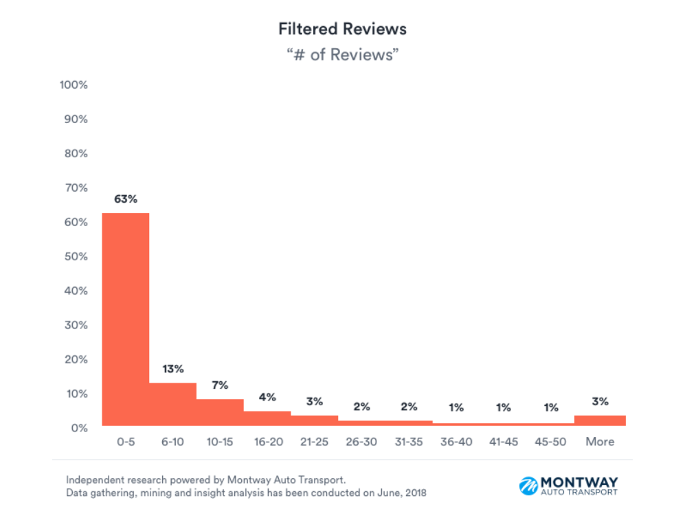 Montway-Auto-Transport-Yelp-reviews-filtered-number-of-reviews-1.png