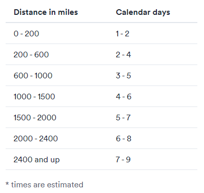 Distance_in_miles_Calendar_Days.png
