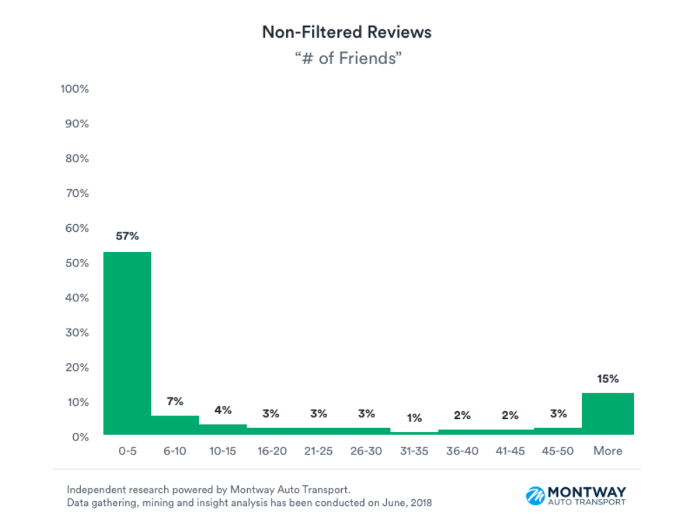 Montway-Auto-Transport-Yelp-reviews-non-filtered-number-of-friends-1.png