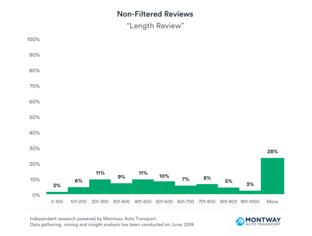 Montway-Auto-Transport-Yelp-reviews-non-filtered-length-of-reviews-1.png